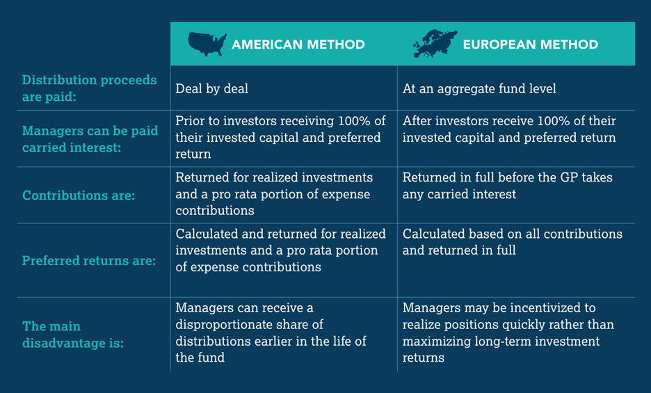 Understanding European vs. American Distribution Waterfalls – CSC